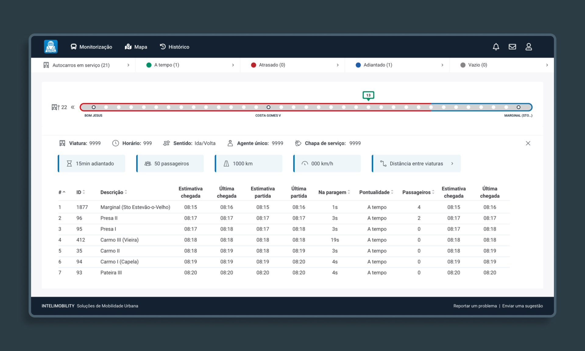 Example of a dashboard used by TUB operations A dashboard used by TUB operations